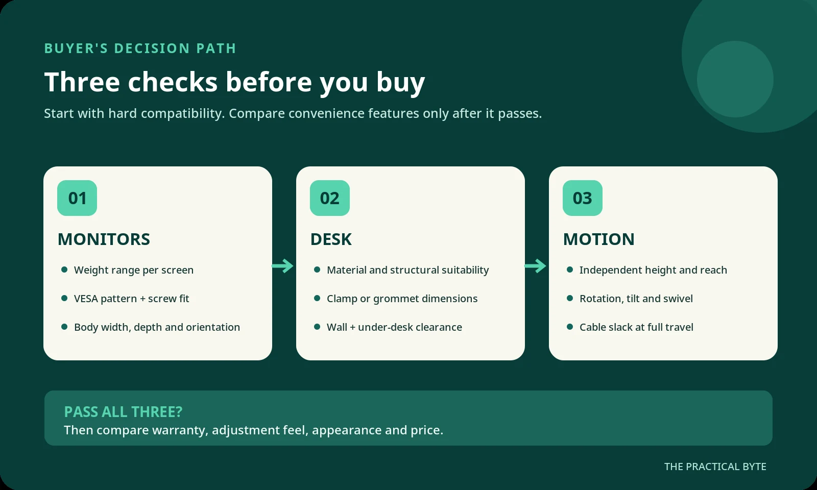Original decision infographic showing compatibility checks for monitor arms