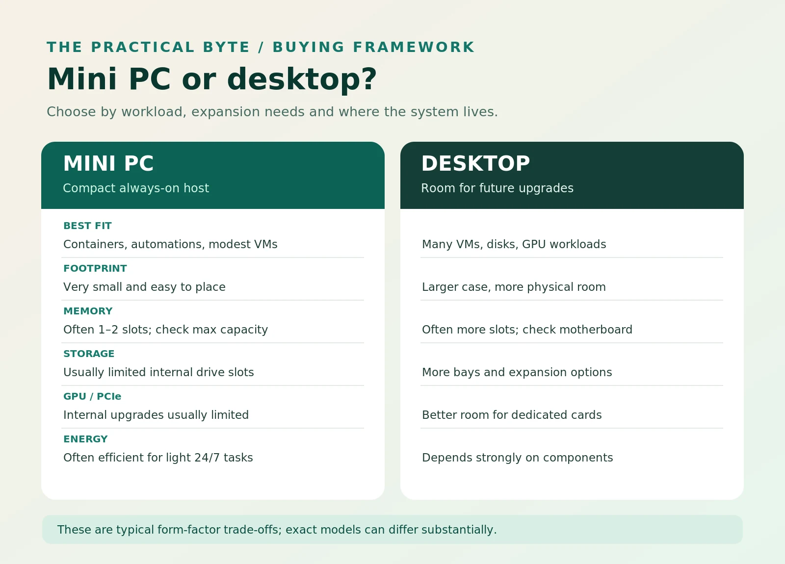 Mini PC and desktop comparison showing differences in footprint, memory, storage, GPU expansion, and energy use