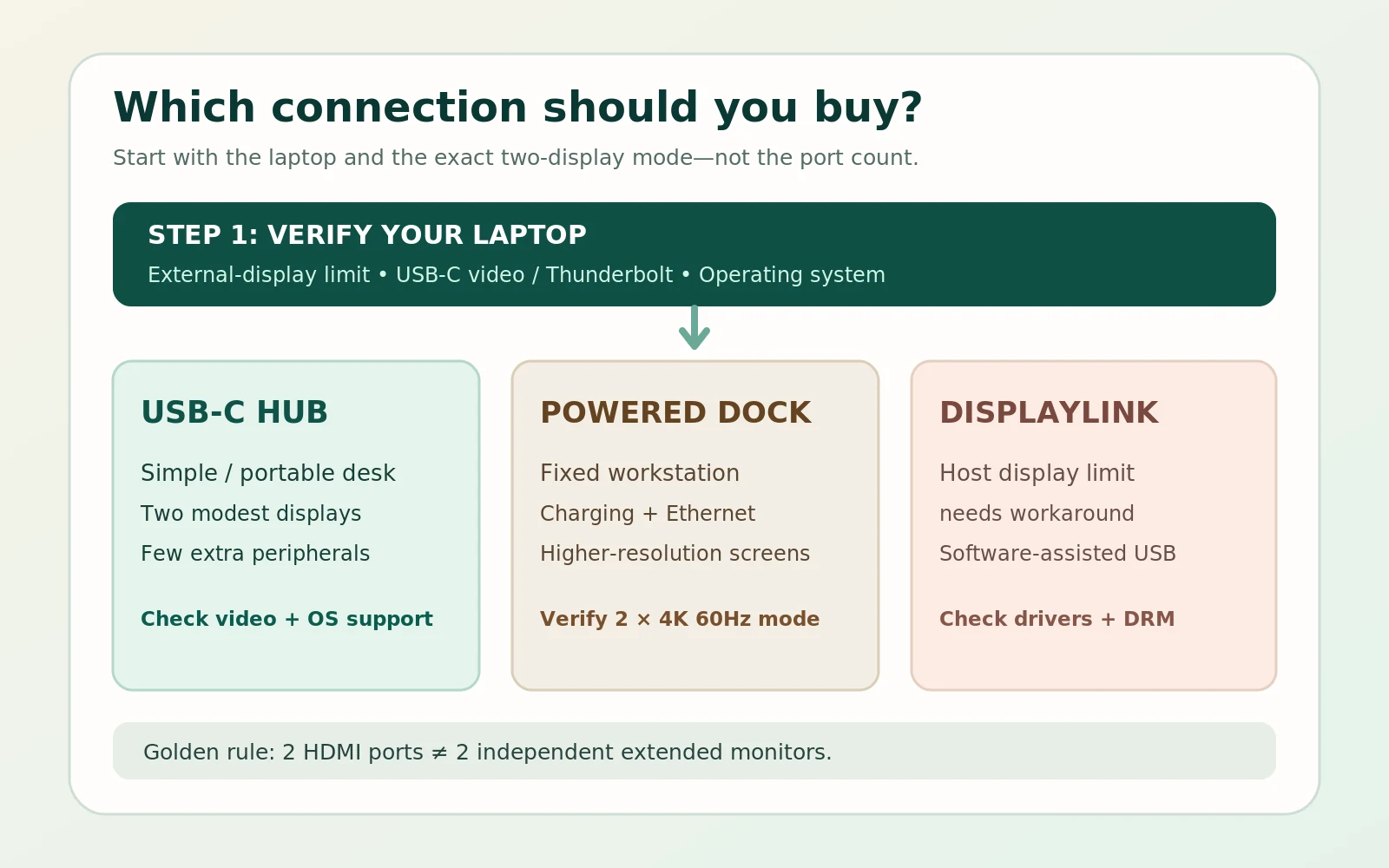 Buyer decision graphic comparing a portable USB-C hub, a powered docking station, and a DisplayLink workaround based on monitor needs and laptop compatibility
