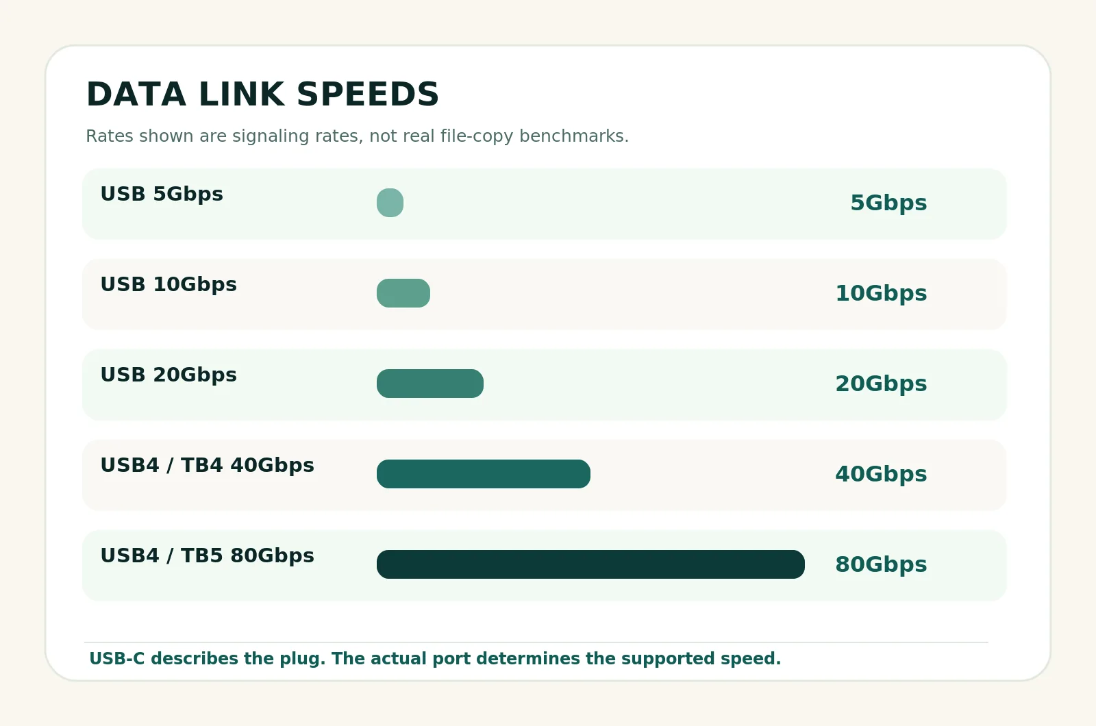 Bar chart of illustrative USB connection link speed labels, 5, 10, 20, 40 and 80Gbps; not measured file speeds.
