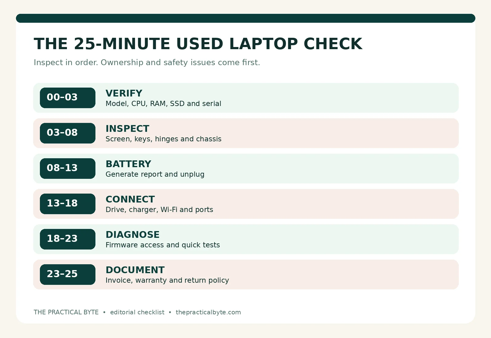 Twenty-five minute used laptop inspection timeline showing six checks from identity to invoice