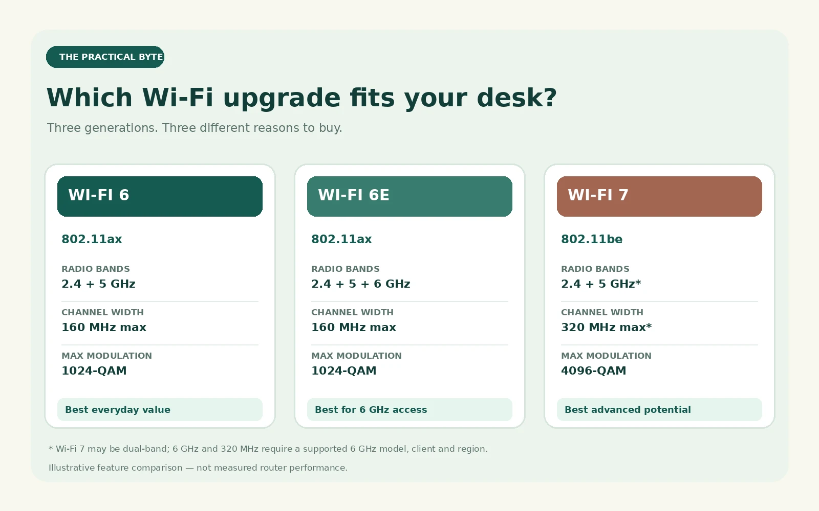 Editorial infographic comparing Wi-Fi 6, Wi-Fi 6E, and Wi-Fi 7 standard features